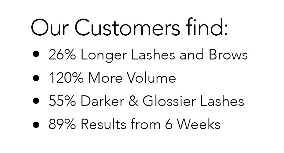Image: Customer results reveal 26% longer lashes and brows, 120% more volume, 555% darker and glossier lashes, with 89% seeing results within 6 weeks.