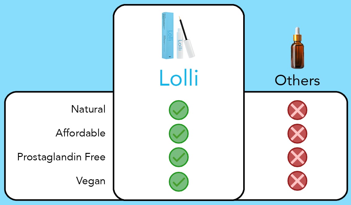 Comparison table highlighting why Lolli is superior to competitors: Longer, thicker lashes, oil-free formula, natural ingredients, vegan-certified, cruelty-free. Lolli stands out as the top choice for lash and brow growth serums."